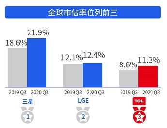 TCL電子第三季度業績驚喜 營業收入146.8億港元，同比增長76.6%，電子產品銷售飆升