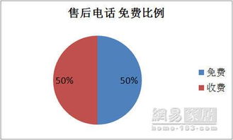 315家居企業售后電話品質調查報告 電子產品銷售篇