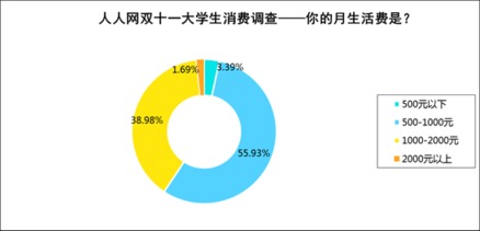 雙十一購(gòu)物節(jié) 近八成大學(xué)生預(yù)購(gòu)熱情高漲，電子產(chǎn)品成銷售主流